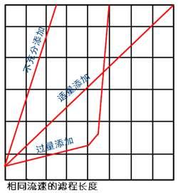 助滤剂添加量对滤程的影响曲线图